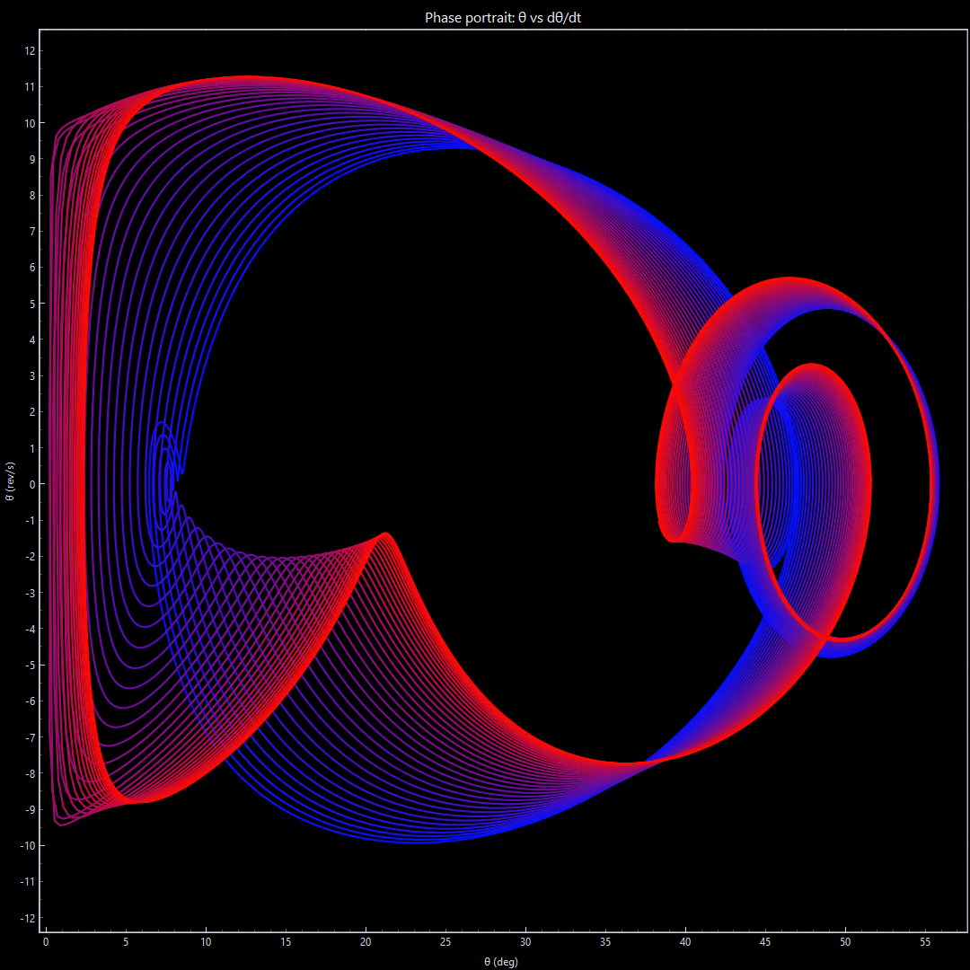 Theta versus theta-velocity phase portrait with nested colored loops.